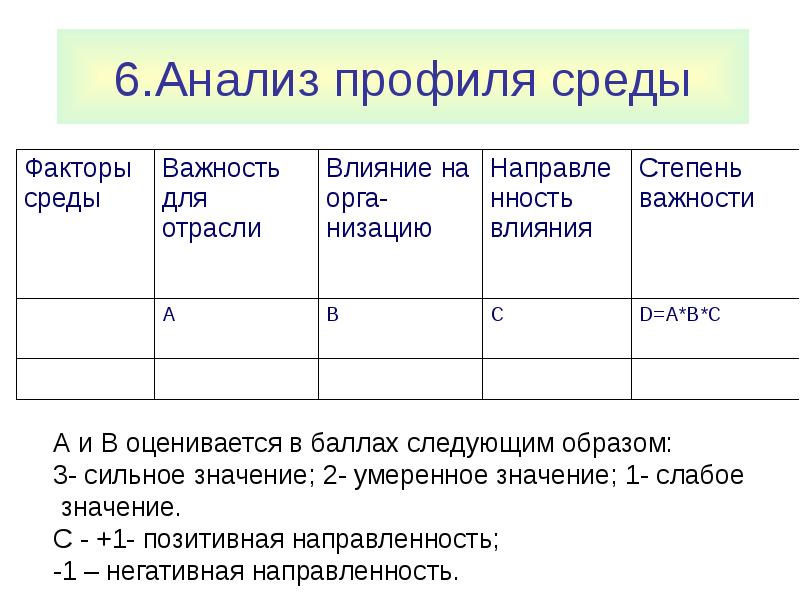 Анализ профиля