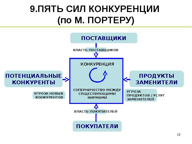 5 сил портера презентация