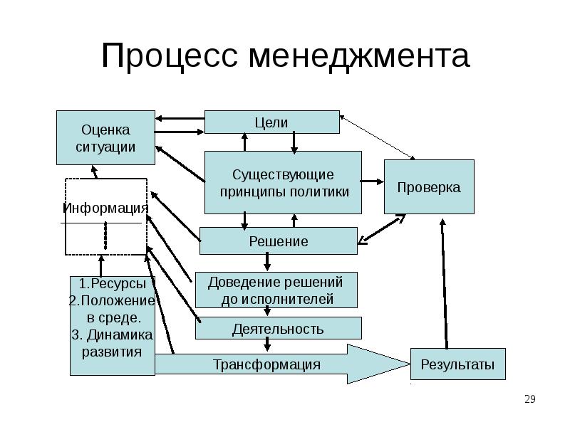 Схема процесса управления менеджмент