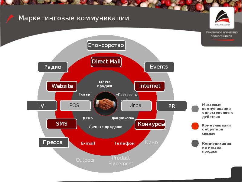 Рекламное агентство полного цикла презентация