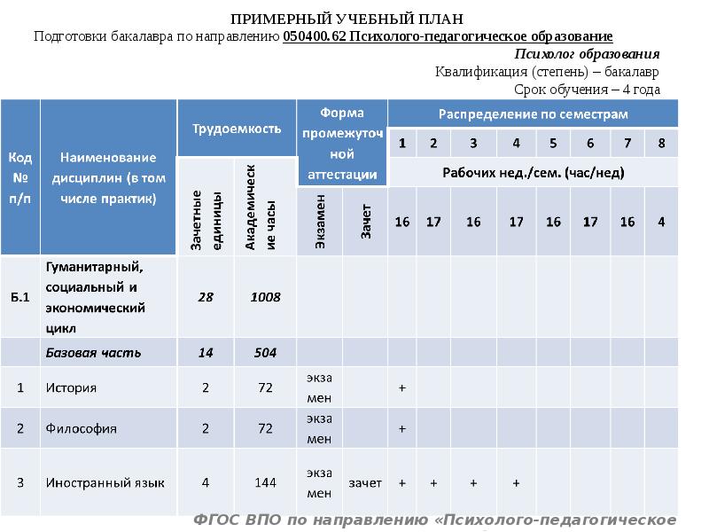 Код педагогического образования. Трудоемкость и форма обучения ДОТ.