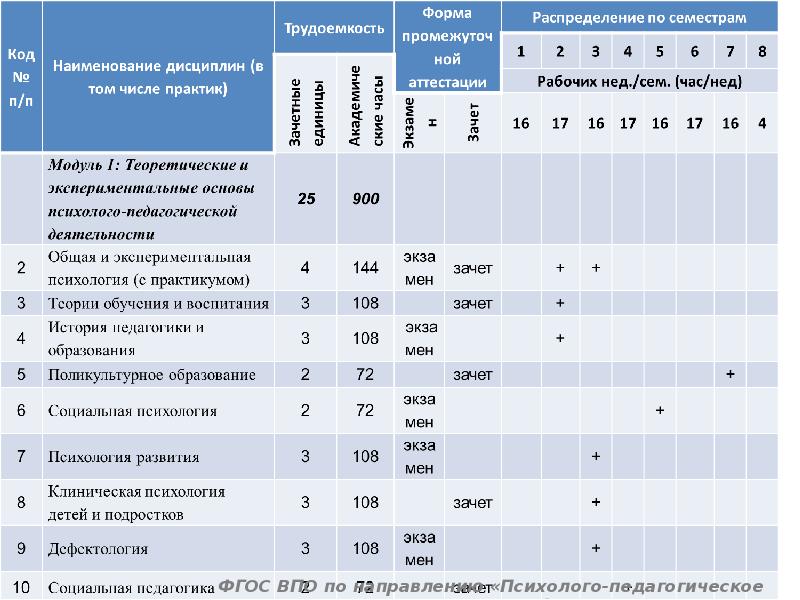 Код педагогического образования. Наименование дисциплины это. Трудоемкость и форма обучения. Наименование дисциплины практики. Наименование дисциплины педагогическое образование.