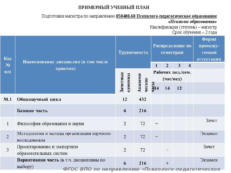 Код педагогического образования