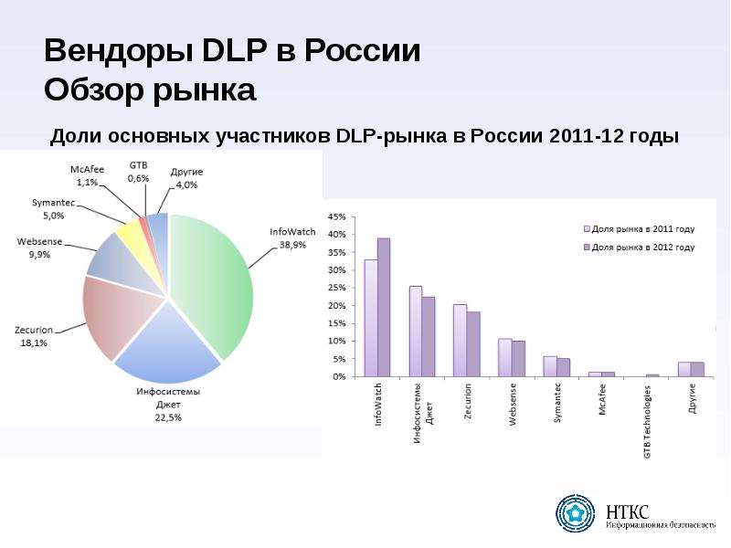 российский рынок bpm. статистика использования bi систем. доли рынка crm. российские вендоры. российские вендоры.