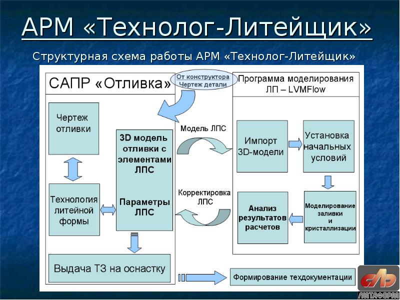 Калькулятор литейщика. Автоматизированное рабочее место технолога. Автоматизированное рабочее место автомеханика. Информационная модель АРМ.. АРМ технолога конструктора.