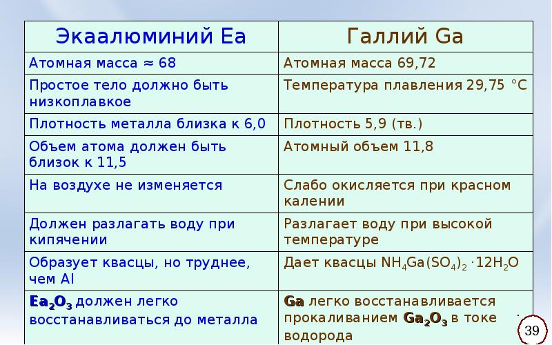 Характеристика галлия по плану