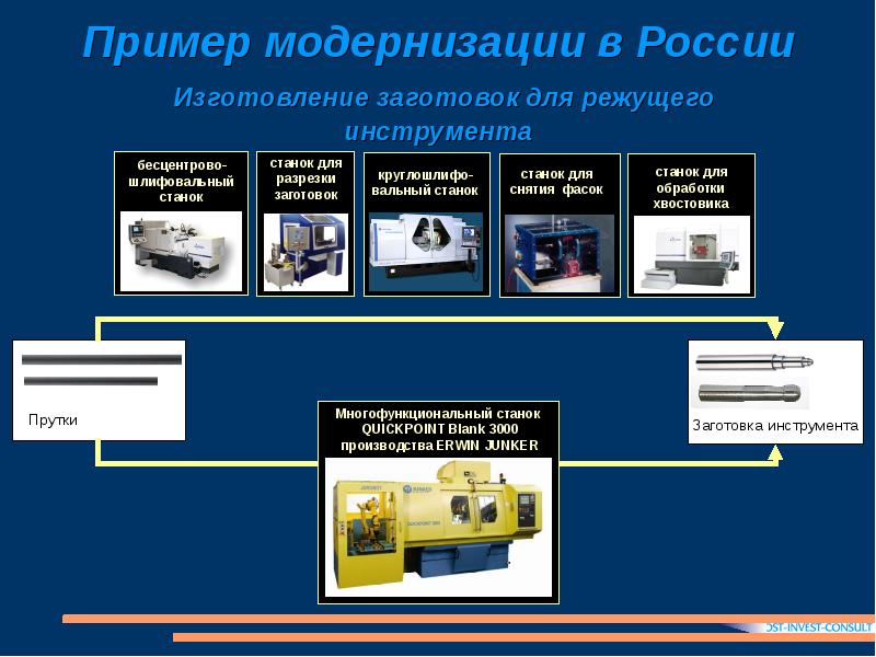 План модернизации производства