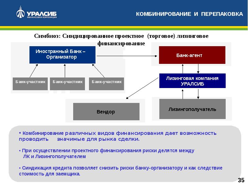 Лизинговое финансирование проектов