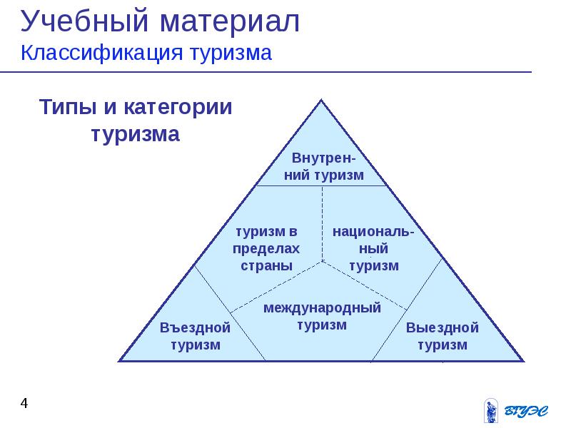 Виды туризма схема