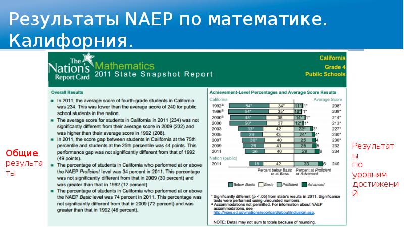 4 score. Результат score. NAEP. Who performed или who has performed. School Transcript Proficiency Level 5.