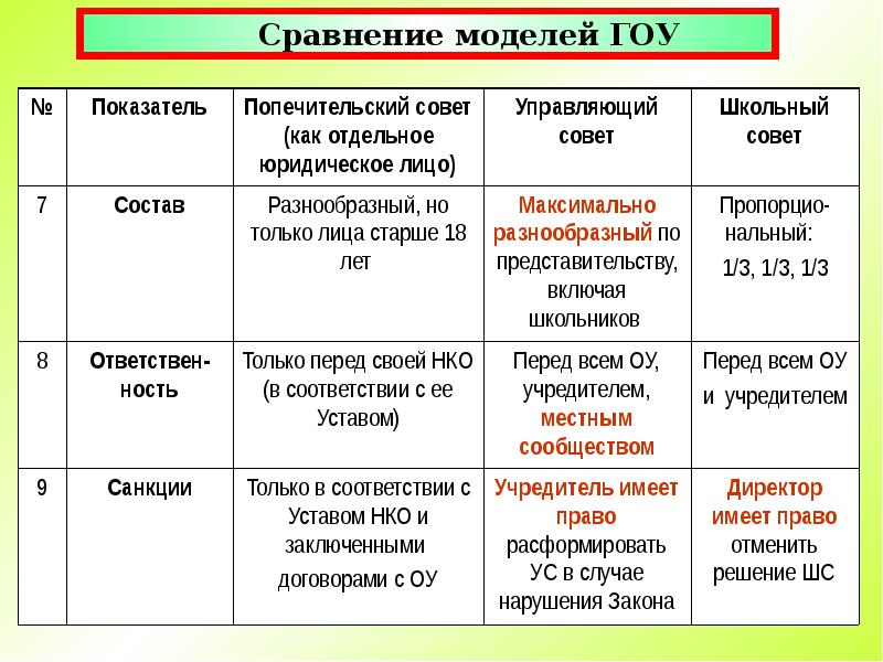 Сравнение моделей. Сравнение модулей обучения. Сравнение моделей смешанного обучения. Модели образования стран сравнение. Сравнение моделей 6 класс.