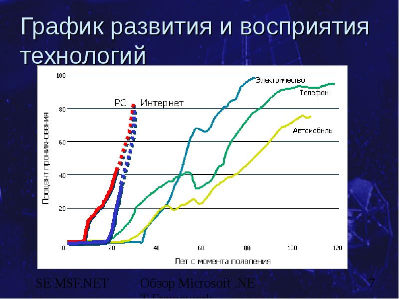 Информационные технологии диаграмма