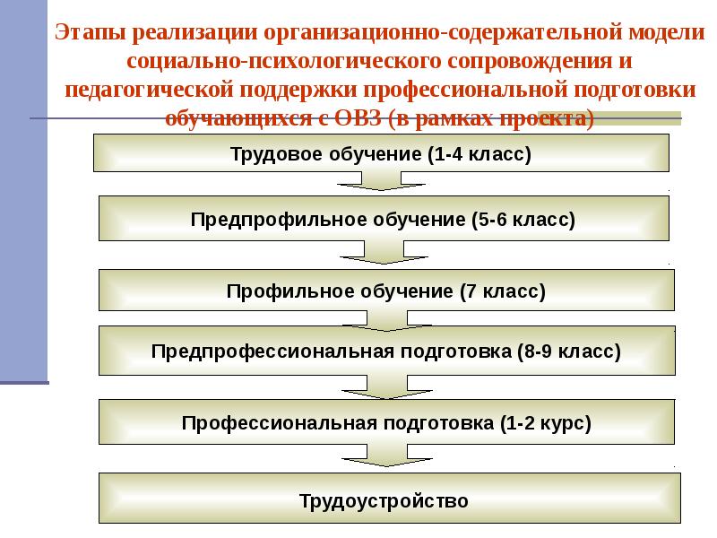 Этапы государственного образования. Этапы реализации мероприятия. Предпрофессиональная подготовка. Содержательные и организационные технологии.. 11 Класс этап.