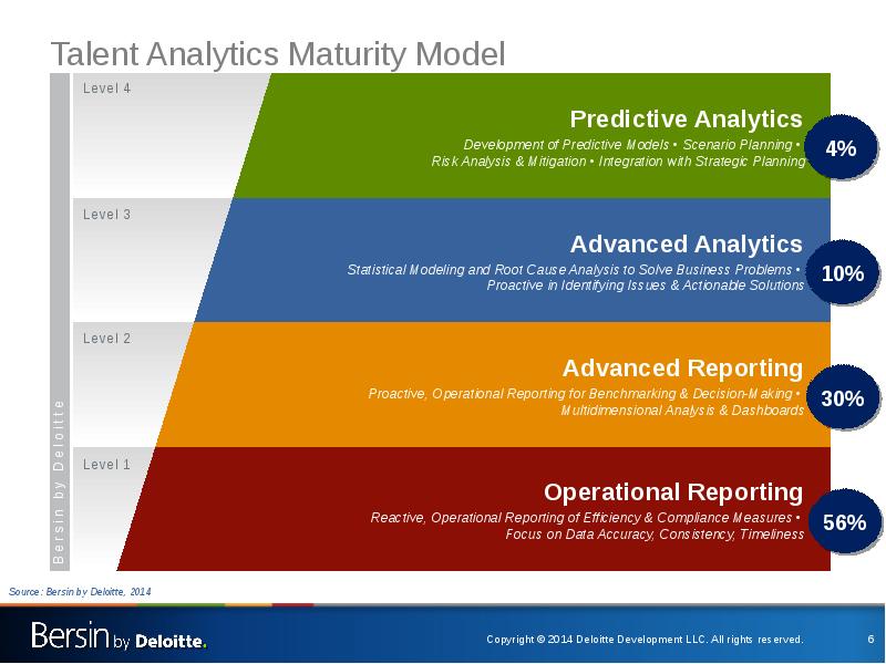 Analytics modeling. HR Аналитика. Analytics maturity. HR Аналитика Берсина. Уровень Talent.