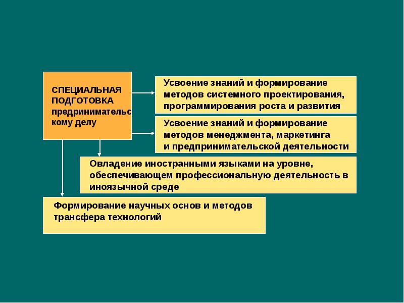 Усвоение знаний. Методология системного знания. Типы усвоения знаний. Усвоение, формирование, автоматизация. АРФГ методика развития предпринимательских знаний.