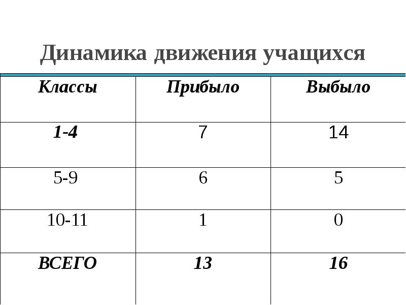 Движение обучающихся. Журнал движения учащихся в школе образец. Социальный статус ученика в школе. Журнал выбытия учащихся.