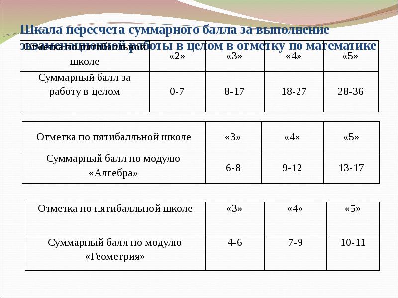 Суммарный балл. Суммарный балл это. Шкала оценок по аттестации за 6 класс. Сводный балл. Суммарный балл примеры.