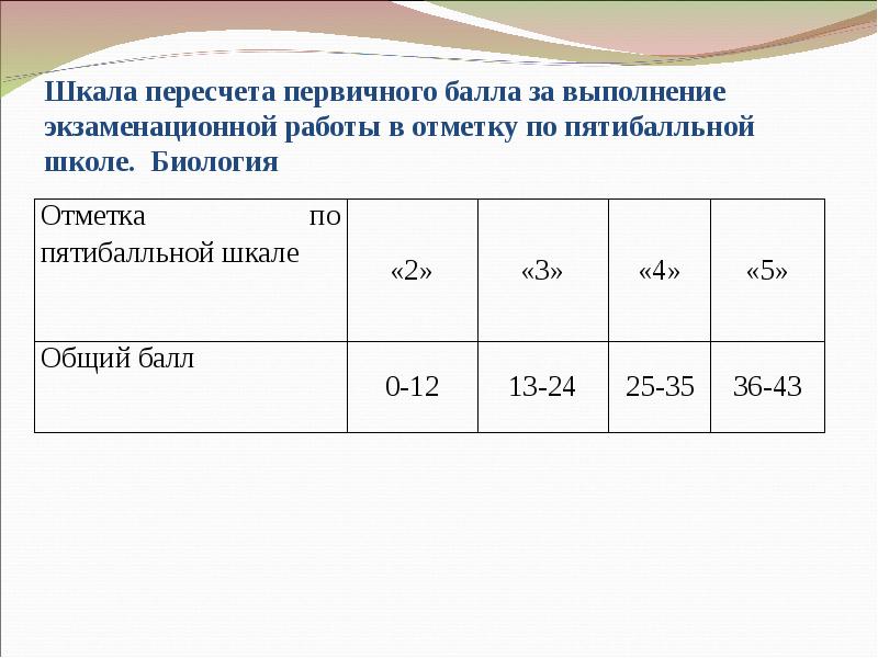 Шкала перевода огэ