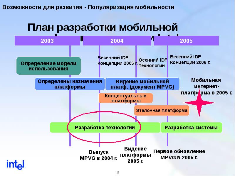 Разработка платформы