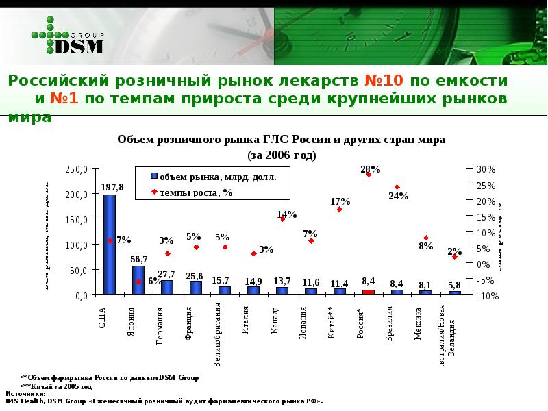 Аптечные сети и перспективы их работы на фармацевтическом рынке презентация