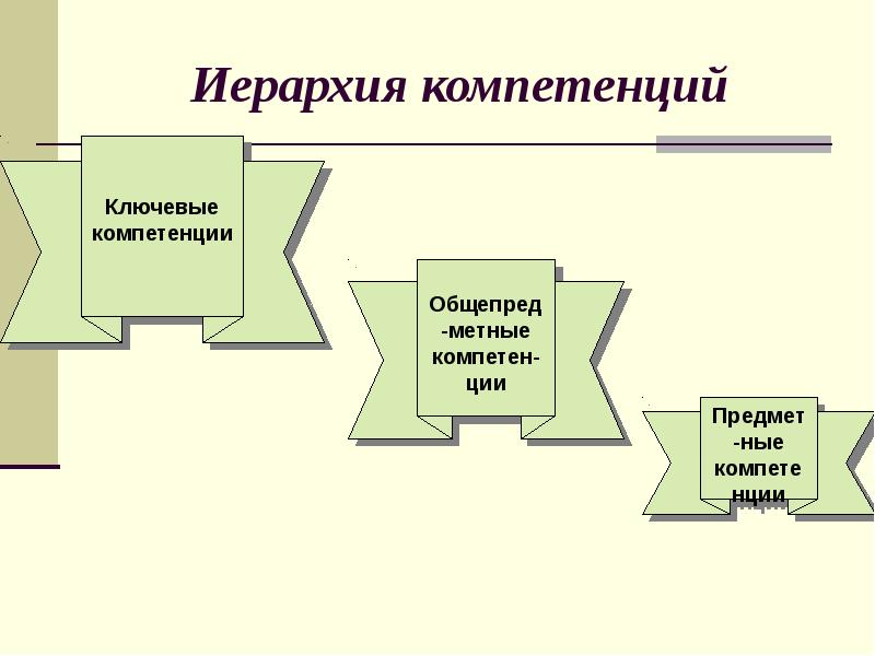 Внешние компетенции. Иерархия компетенций. Иерархия общих компетенций. Назовите иерархию компетенций.. Компетенции комиссии иерархия.