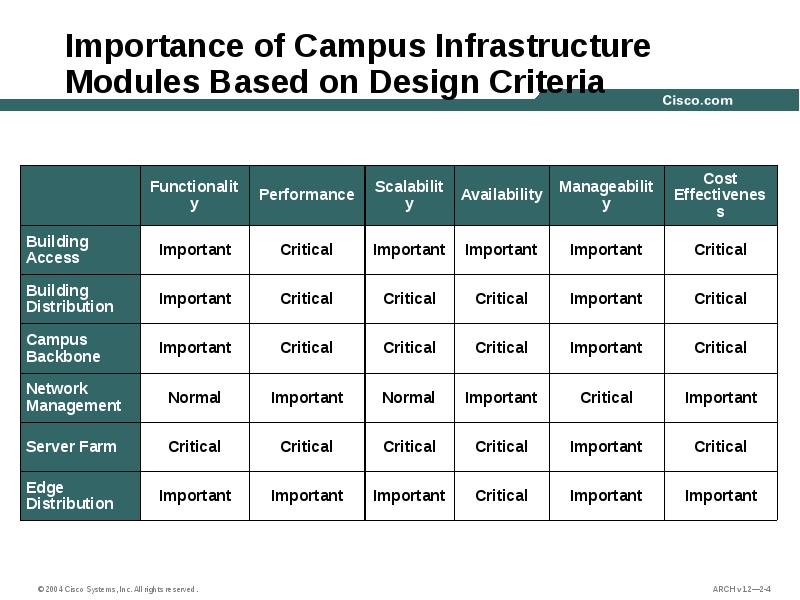 Importance of Campus Infrastructure Modules Based on Design Criteria