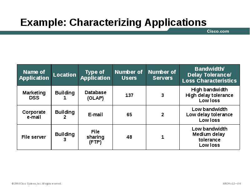 Example: Characterizing Applications