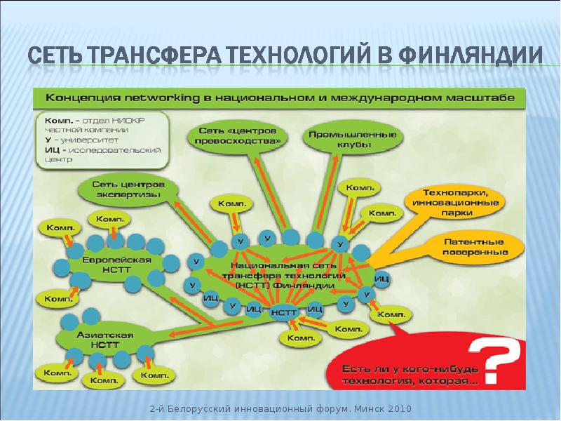 Трансфер технологий презентация