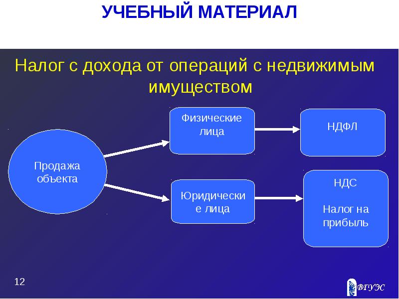 Налогообложение недвижимости презентация