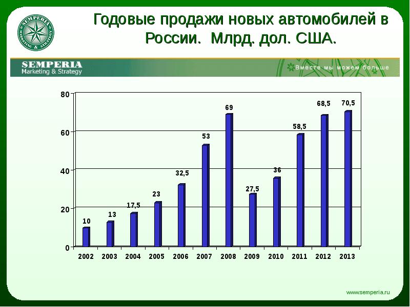 Годовая реализация. Презентация продаж годовая. Ежегодные продажи $ млрд. Годовые продажи Риглы.