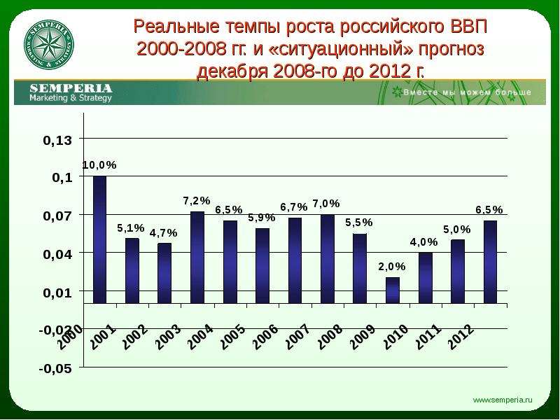 Презентация ввп россии