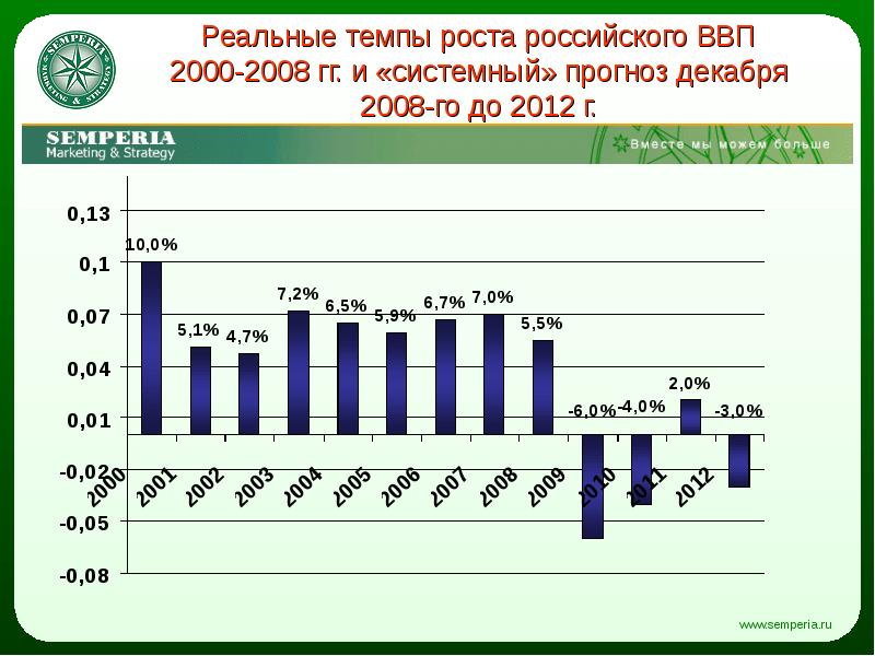 Темп роста прогнозирование. Реальный темп роста. Темпы роста Санкт Петербурга.