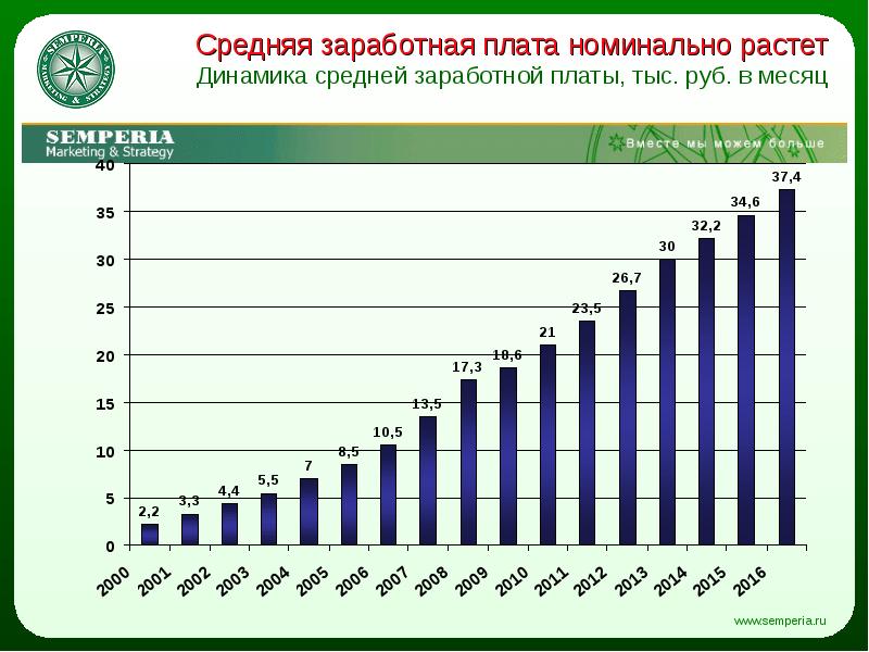 Средняя зарплата в 2017