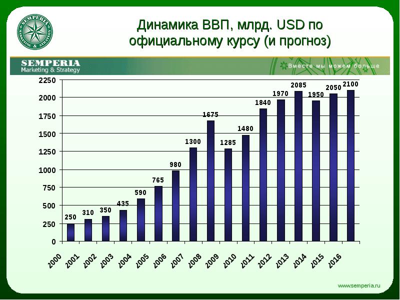 Презентация ввп россии