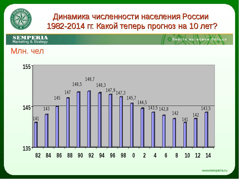 Динамика численности населения россии презентация