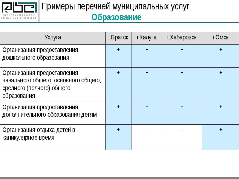 Примеры перечней