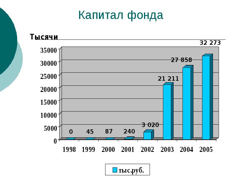 Capital фонд. Капитал фондов.