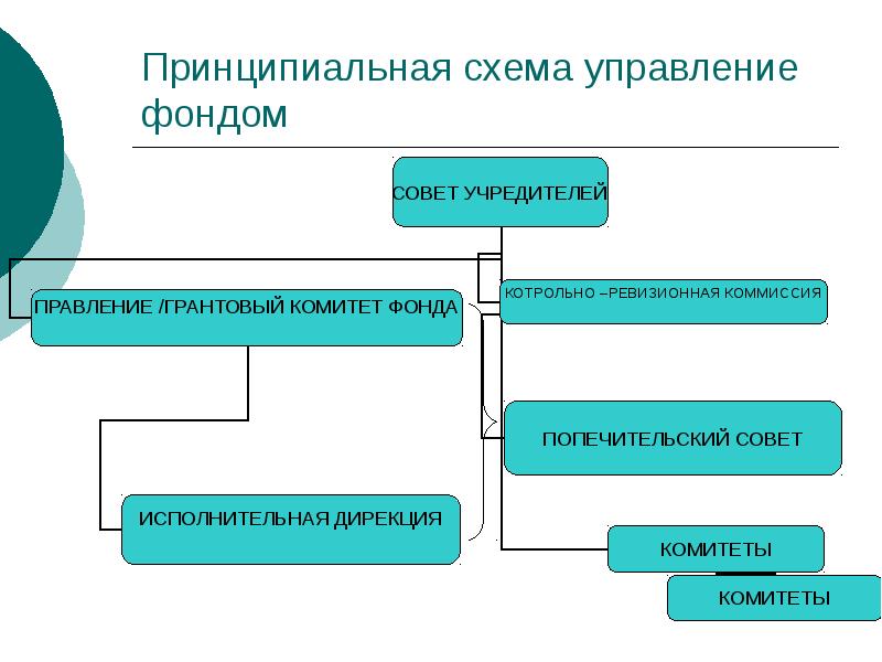 Управляющий фондом. Органы управления фонда. Управление фондом. Фонд схема. Главные органы управления фондом.