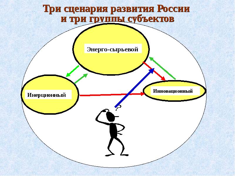 Сценарий три. Три сценария развития. 3 Сценария развития событий. Инерционное развитие это. Три группы субъектов.