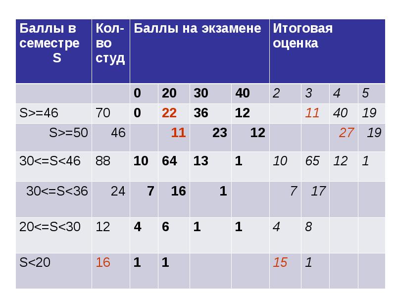 Кола баллы. Балльно накопительная система. Баллы в семестр. Экзамен баллы. Баллы оценок в семестр.