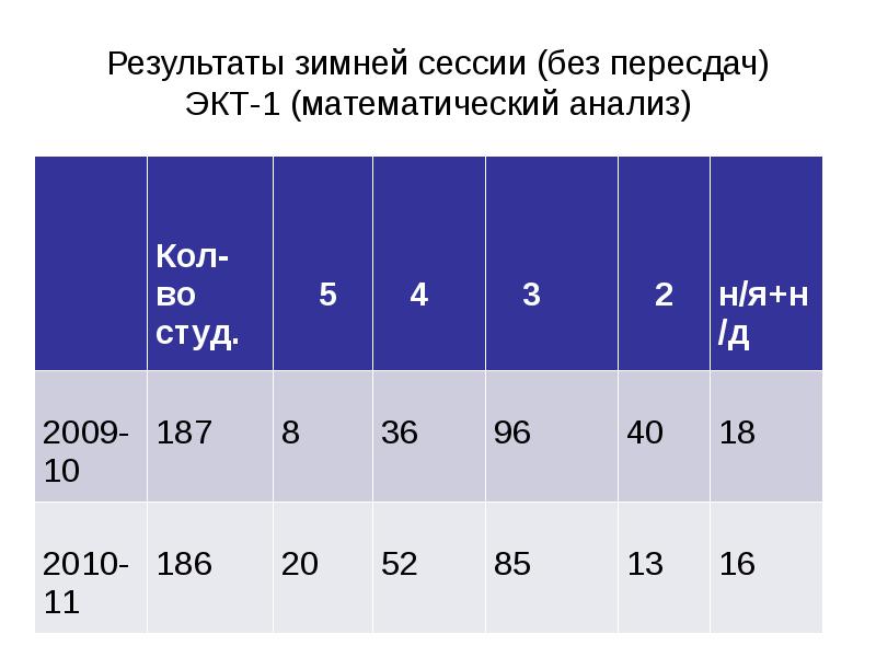 Результаты зимней сессии. Итоги зимы. Что за анализ ЭКТ.