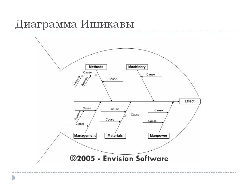 Диаграмма начала конфликта