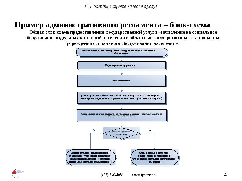 Административный регламент с блок схемой