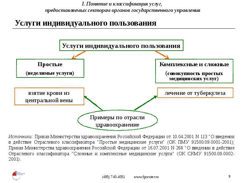 1 понятие услуги