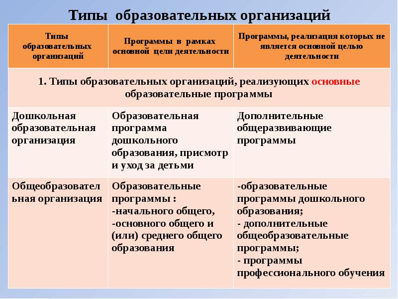 Тип образовательного. Типы образовательных организаций. Перечислите типы образовательных организаций.. Таблица образовательные организации. Типы образовательных организаций таблица.