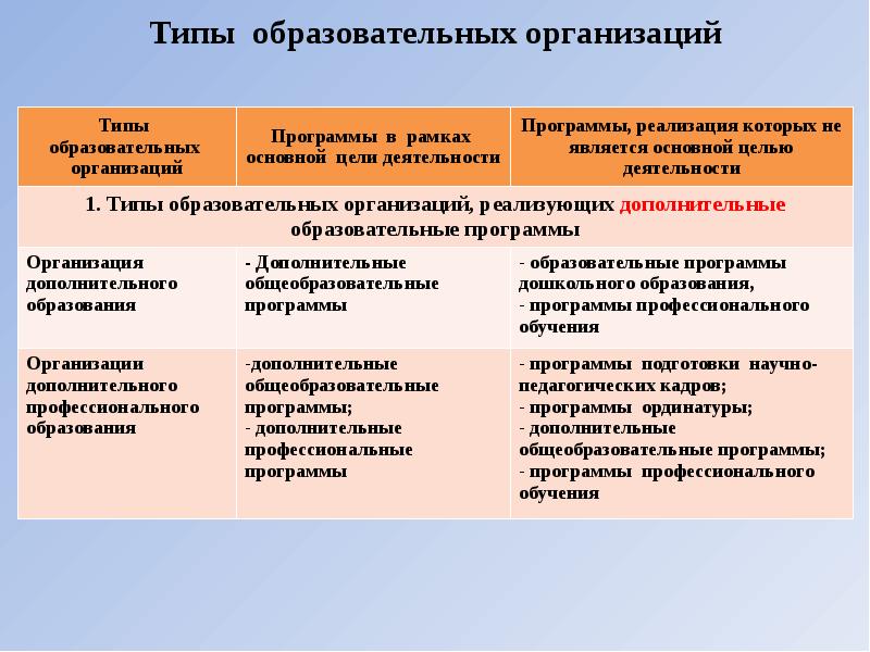 Развитие типов образования. Типы образовательных организаций. Виды образовательных учреждений. Типы образовательных учреждений в РФ. Типы образовательных организаций таблица.