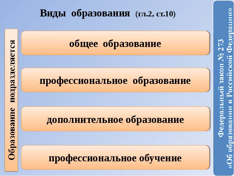 Определить вид образования и в. Виды образования. Виды образования в РФ. Виды образования общее профессиональное дополнительное. Образование виды образования.