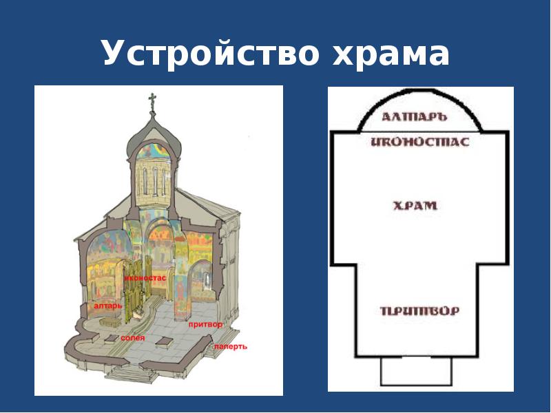 Схема церкви. Внутренняя структура православного храма. Схема внутреннего устройства православного храма. Внутреннее строение православного храма. Устройство храма православного внутри.