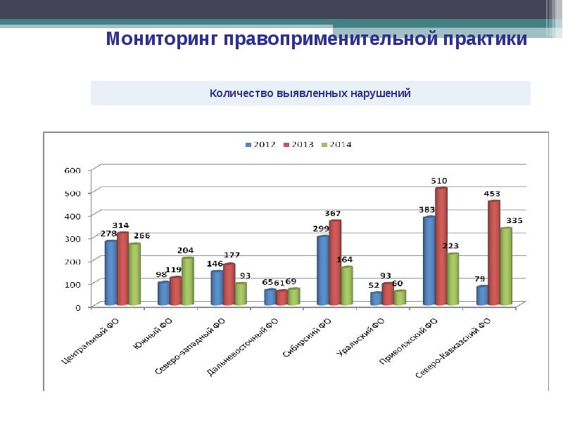 Количество выявленных. Анализ правоприменительной практики. Мониторинг правоприменительной практики. Анализ материалов правоприменительной практики. Примеры правоприменительной практики.