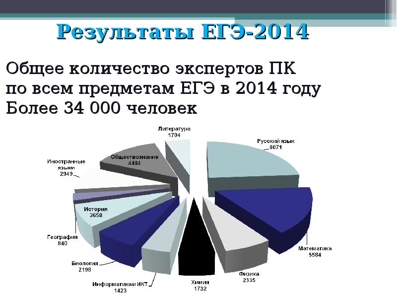 Общая 2014. Итоги ЕГЭ 2014 года. Мордовия Результаты ЕГЭ.